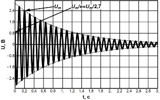 график затухающих колебаний напряжения