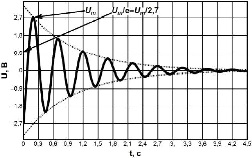 график затухающих колебаний напряжения