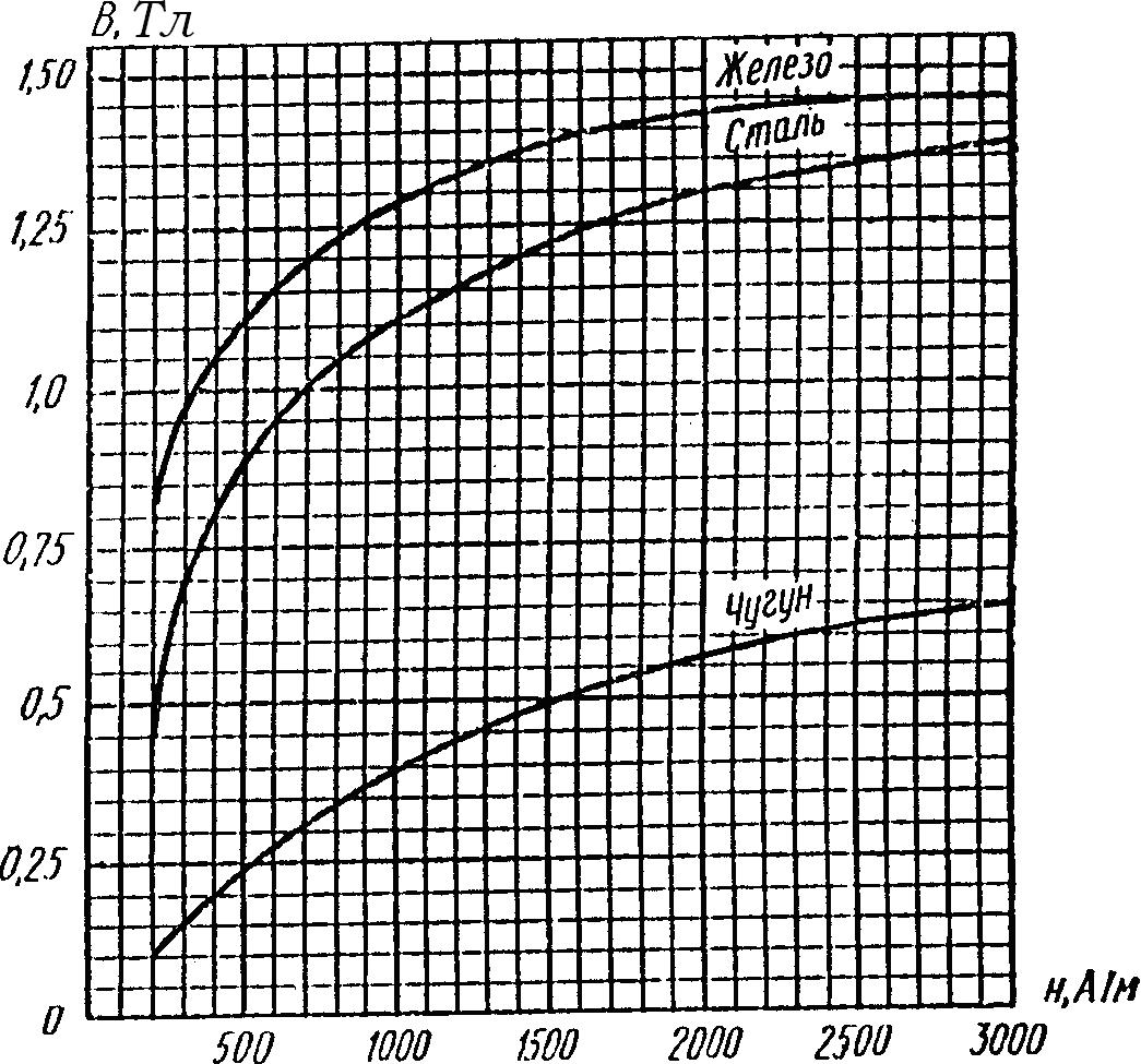 Кривая намагниченности