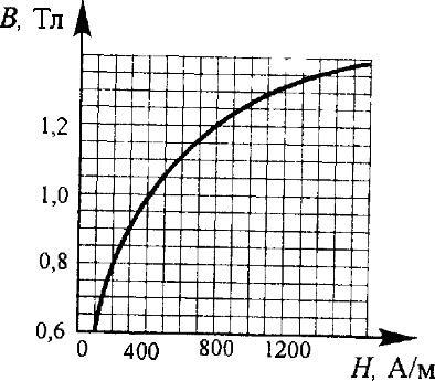 кривая намагничивания