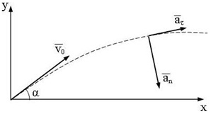 Изображение траектории тела на фоне координатной плоскости