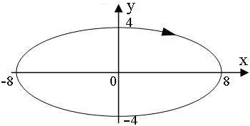 график эллипса