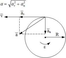 выражение для полного ускорения, траектория точки и векторы